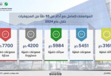 عرض بياني للمواصفات والمقاييس حول حجم المصوغات المعدنية التي خضعت للفحص العام الماضي